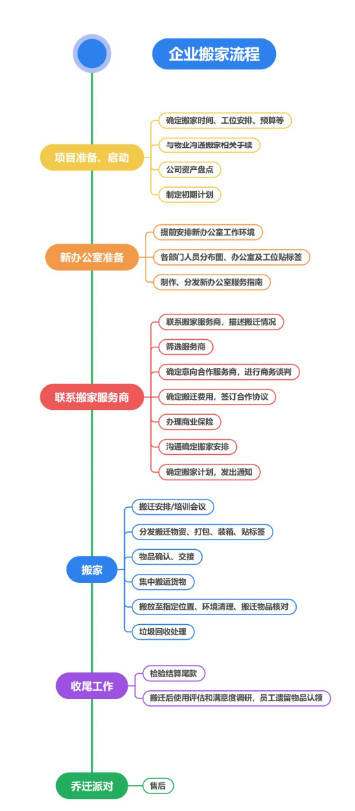 企业搬家流程.png